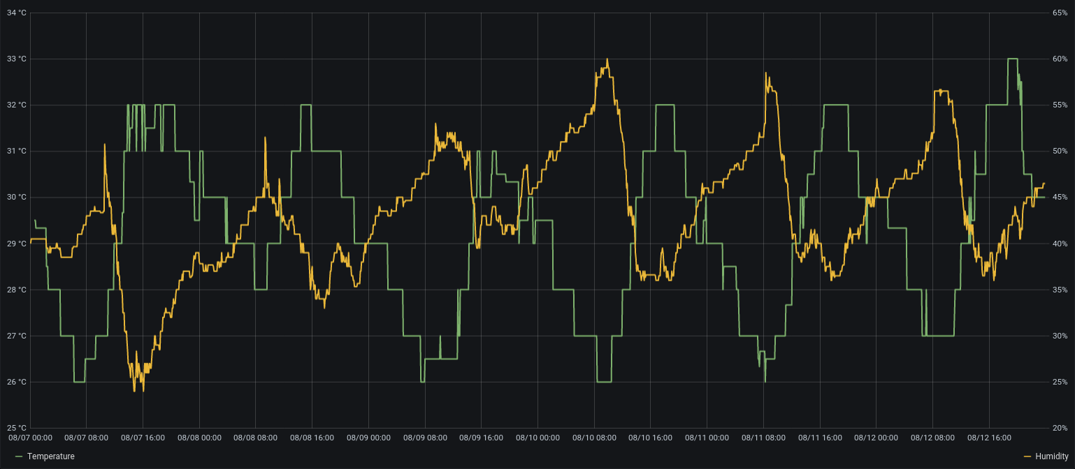 Temperature recordings from my bedroom this past few days