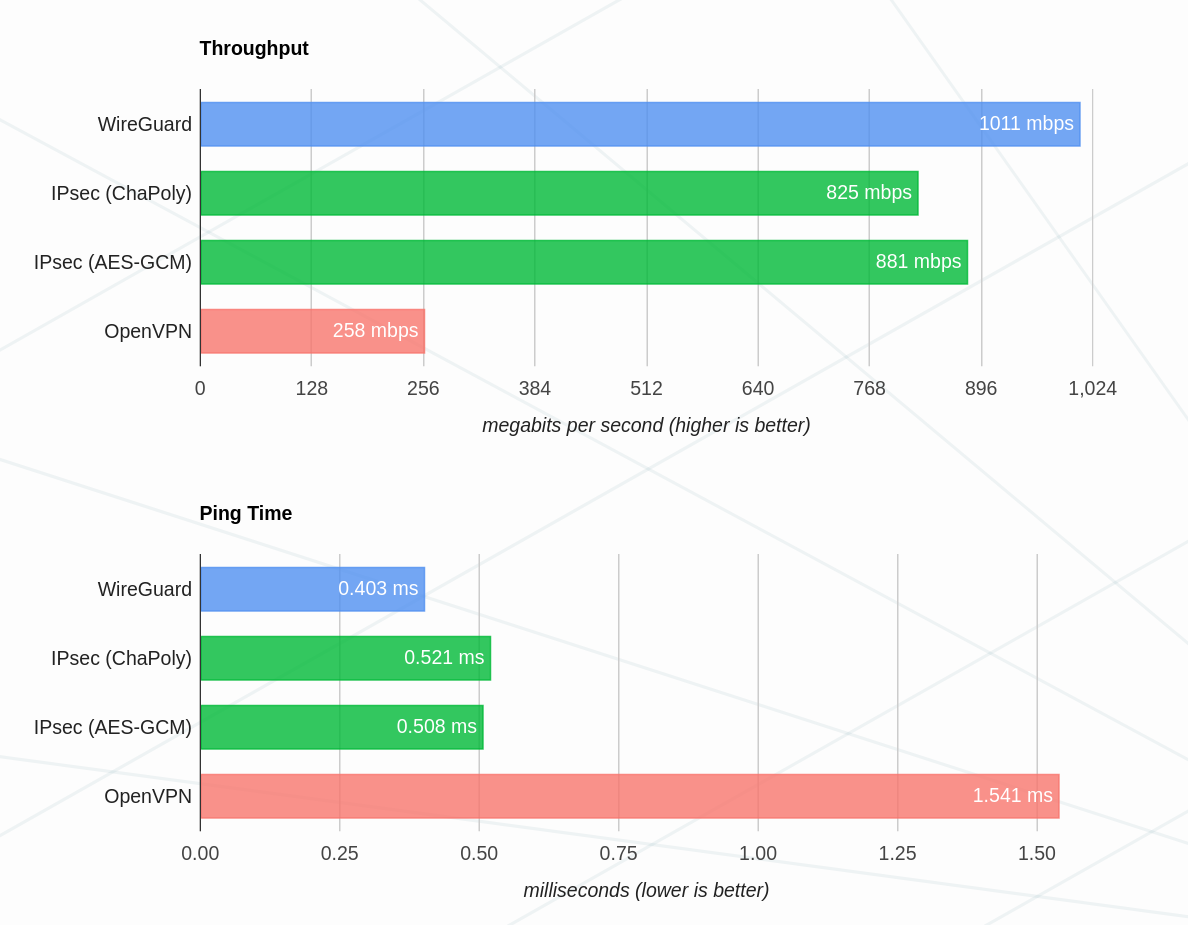 Wireguard benchmarks. src