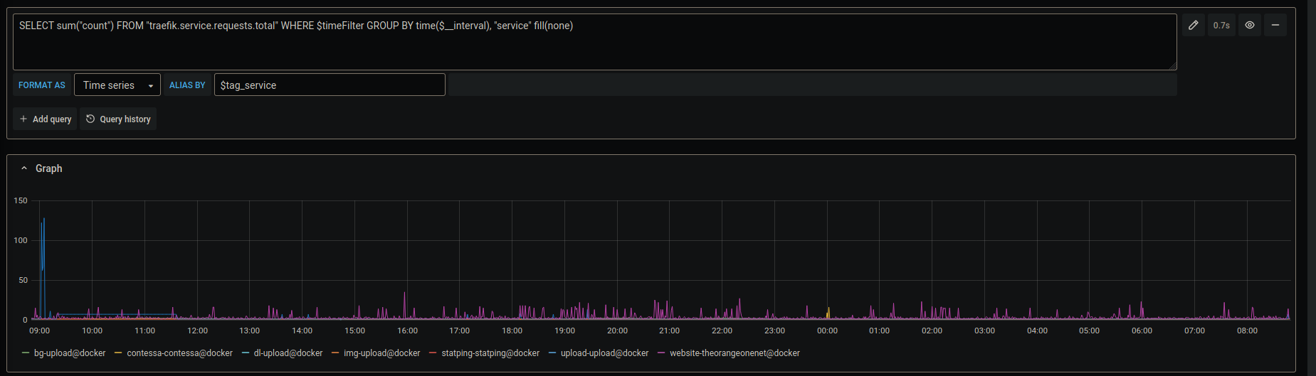 Query results